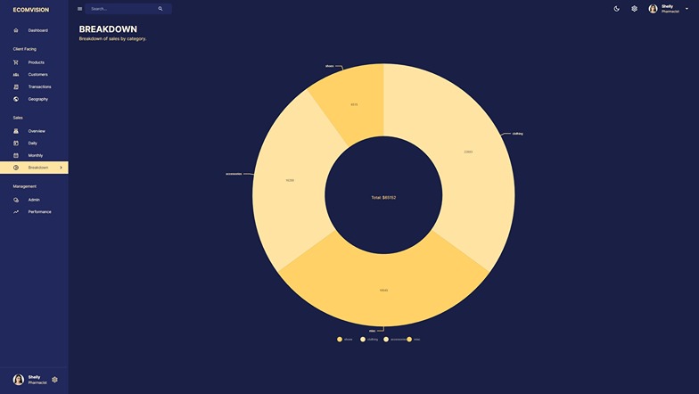 MERN Stack Admin Dashboard breakdown page