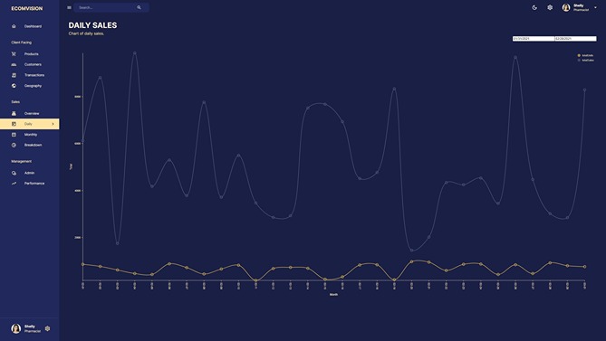 MERN Stack Admin Dashboard daily page