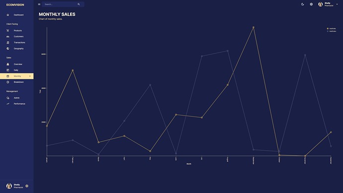 MERN Stack Admin Dashboard monthly page