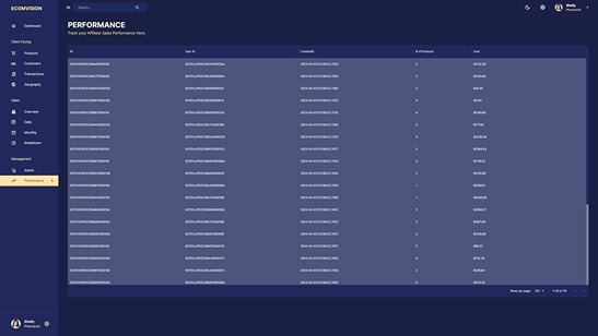 MERN Stack Admin Dashboard performance page